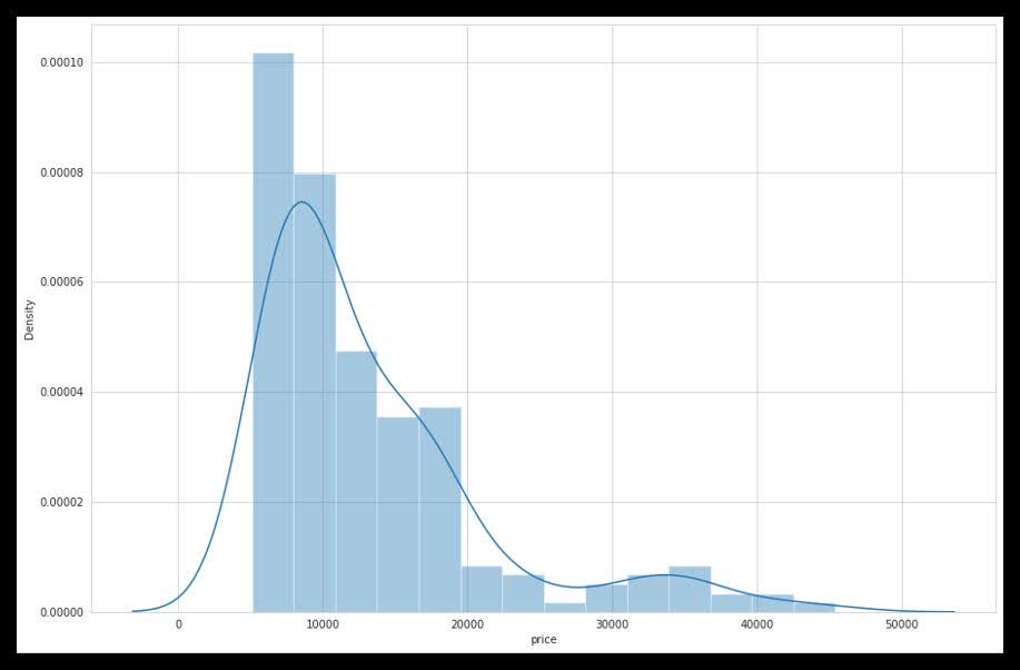 پیش بینی قیمت خودرو با یادگیری ماشین با پایتون (Car Price Prediction with Machine Learning)